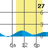 Niyrakpak Lagoon entrance tide chart for Friday, March 27, 2026