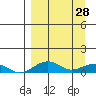 Niyrakpak Lagoon entrance tide chart for Saturday, March 28, 2026