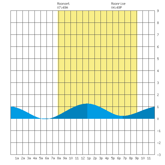 Niyrakpak Lagoon entrance tide chart for Sunday, March 29, 2026