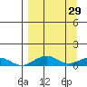 Niyrakpak Lagoon entrance tide chart for Sunday, March 29, 2026