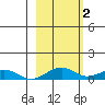 Niyrakpak Lagoon entrance tide chart for Monday, March 2, 2026