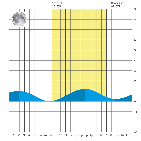 Niyrakpak Lagoon entrance tide chart for Tuesday, March 3, 2026