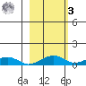 Niyrakpak Lagoon entrance tide chart for Tuesday, March 3, 2026