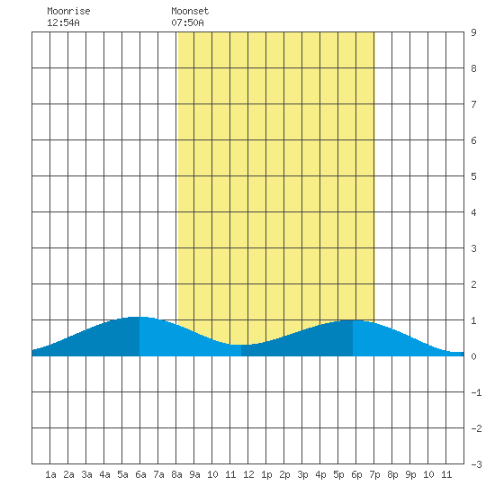 Niyrakpak Lagoon entrance tide chart for Saturday, March 7, 2026