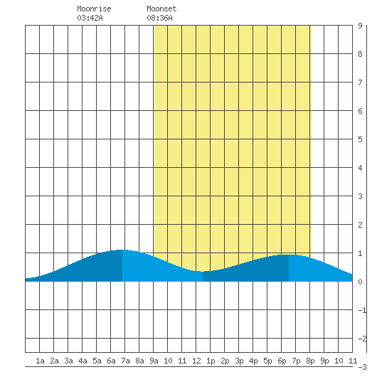 Niyrakpak Lagoon entrance tide chart for Sunday, March 8, 2026