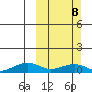 Niyrakpak Lagoon entrance tide chart for Sunday, March 8, 2026