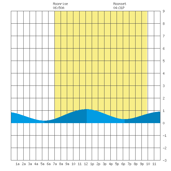 Niyrakpak Lagoon entrance tide chart for Monday, April 13, 2026