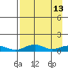 Niyrakpak Lagoon entrance tide chart for Monday, April 13, 2026