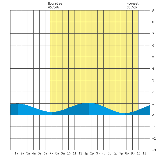 Niyrakpak Lagoon entrance tide chart for Wednesday, April 15, 2026
