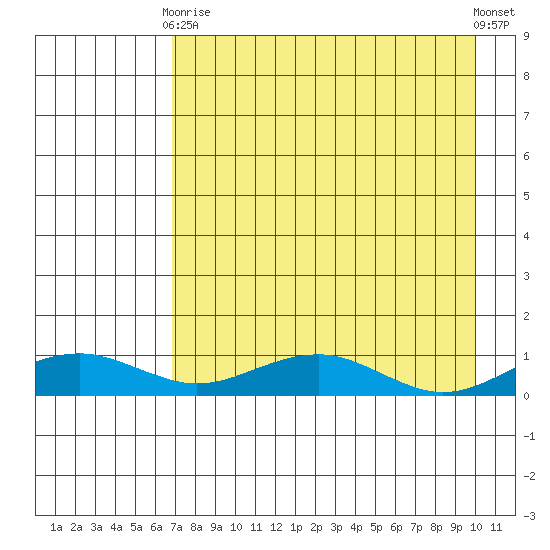 Niyrakpak Lagoon entrance tide chart for Thursday, April 16, 2026