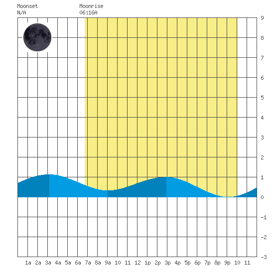 Niyrakpak Lagoon entrance tide chart for Friday, April 17, 2026