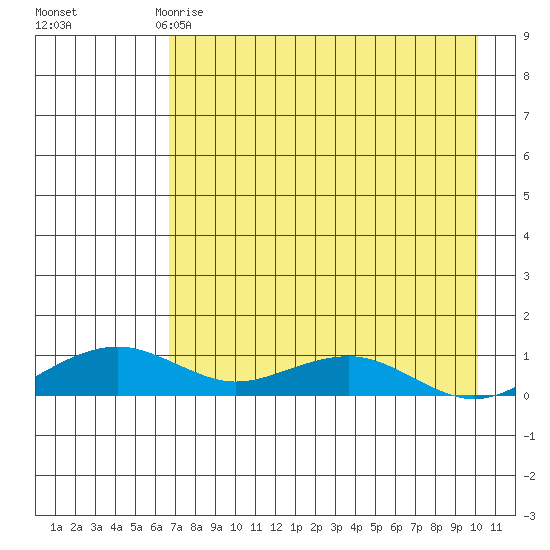 Niyrakpak Lagoon entrance tide chart for Saturday, April 18, 2026