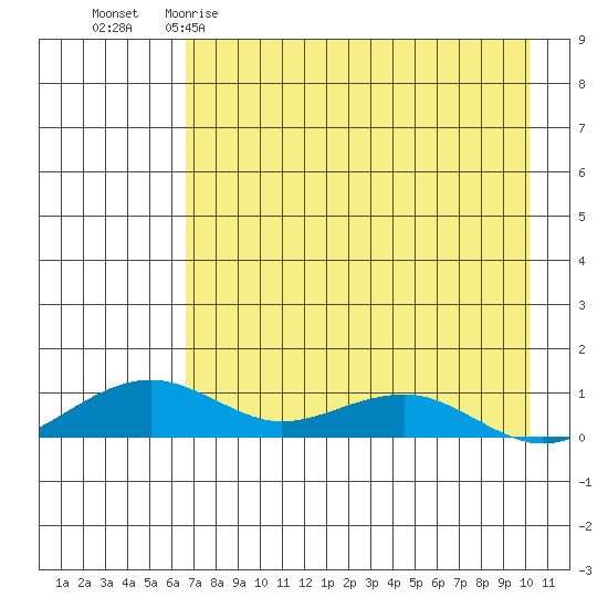 Niyrakpak Lagoon entrance tide chart for Sunday, April 19, 2026