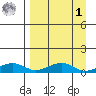 Niyrakpak Lagoon entrance tide chart for Wednesday, April 1, 2026