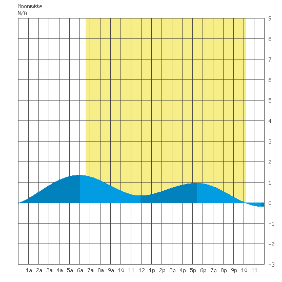 Niyrakpak Lagoon entrance tide chart for Monday, April 20, 2026