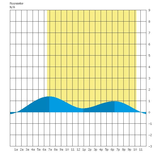 Niyrakpak Lagoon entrance tide chart for Tuesday, April 21, 2026
