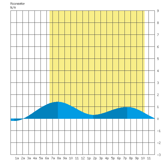 Niyrakpak Lagoon entrance tide chart for Wednesday, April 22, 2026
