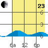 Niyrakpak Lagoon entrance tide chart for Thursday, April 23, 2026