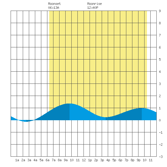 Niyrakpak Lagoon entrance tide chart for Friday, April 24, 2026