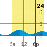 Niyrakpak Lagoon entrance tide chart for Friday, April 24, 2026