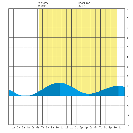 Niyrakpak Lagoon entrance tide chart for Saturday, April 25, 2026