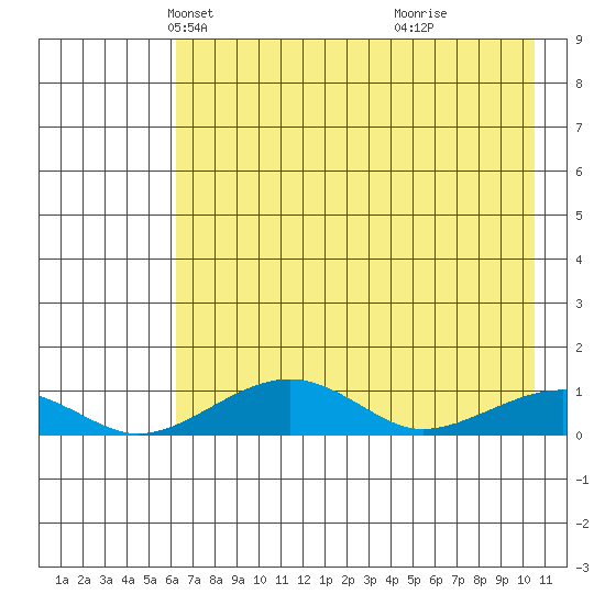 Niyrakpak Lagoon entrance tide chart for Sunday, April 26, 2026