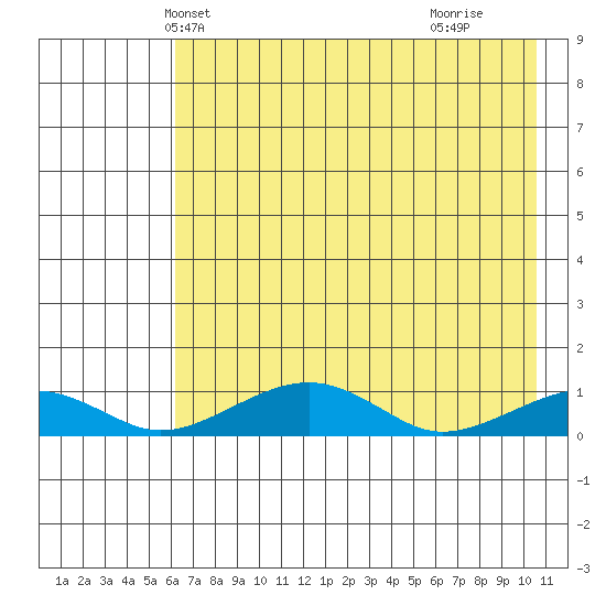 Niyrakpak Lagoon entrance tide chart for Monday, April 27, 2026