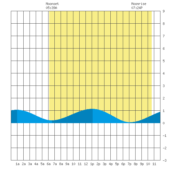 Niyrakpak Lagoon entrance tide chart for Tuesday, April 28, 2026