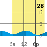 Niyrakpak Lagoon entrance tide chart for Tuesday, April 28, 2026