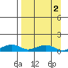 Niyrakpak Lagoon entrance tide chart for Thursday, April 2, 2026