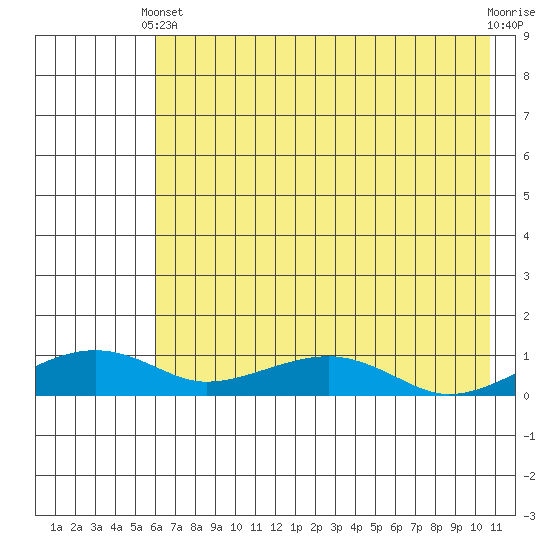 Niyrakpak Lagoon entrance tide chart for Thursday, April 30, 2026