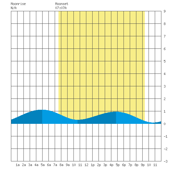 Niyrakpak Lagoon entrance tide chart for Friday, April 3, 2026
