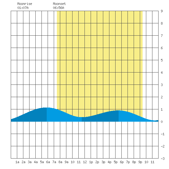 Niyrakpak Lagoon entrance tide chart for Saturday, April 4, 2026