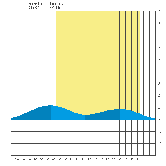 Niyrakpak Lagoon entrance tide chart for Sunday, April 5, 2026