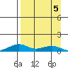 Niyrakpak Lagoon entrance tide chart for Sunday, April 5, 2026