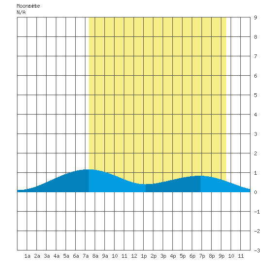Niyrakpak Lagoon entrance tide chart for Monday, April 6, 2026