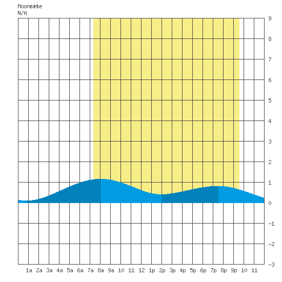 Niyrakpak Lagoon entrance tide chart for Tuesday, April 7, 2026