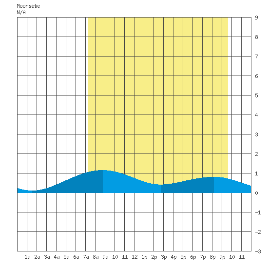 Niyrakpak Lagoon entrance tide chart for Wednesday, April 8, 2026