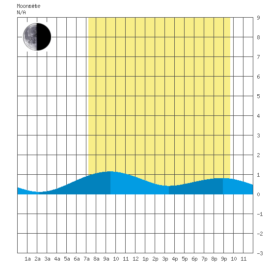 Niyrakpak Lagoon entrance tide chart for Thursday, April 9, 2026