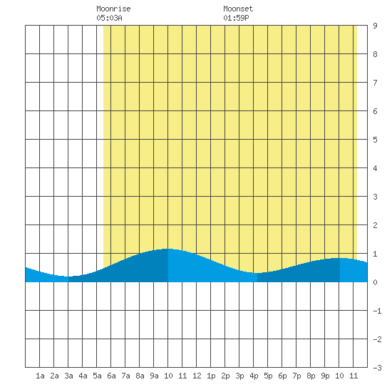 Niyrakpak Lagoon entrance tide chart for Sunday, May 10, 2026