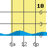 Niyrakpak Lagoon entrance tide chart for Sunday, May 10, 2026