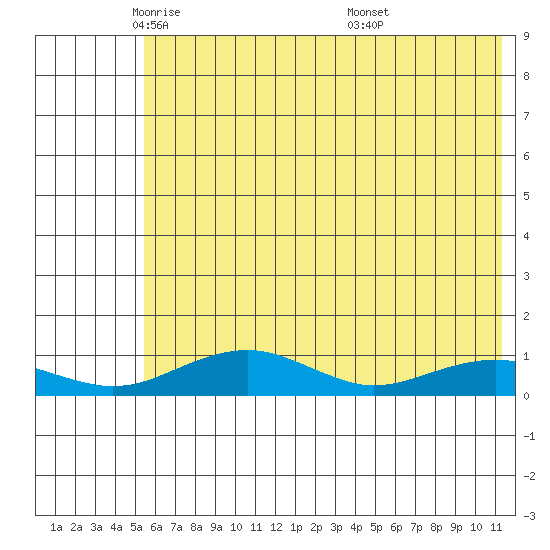 Niyrakpak Lagoon entrance tide chart for Monday, May 11, 2026