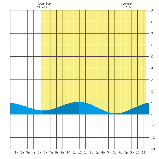 Niyrakpak Lagoon entrance tide chart for Wednesday, May 13, 2026