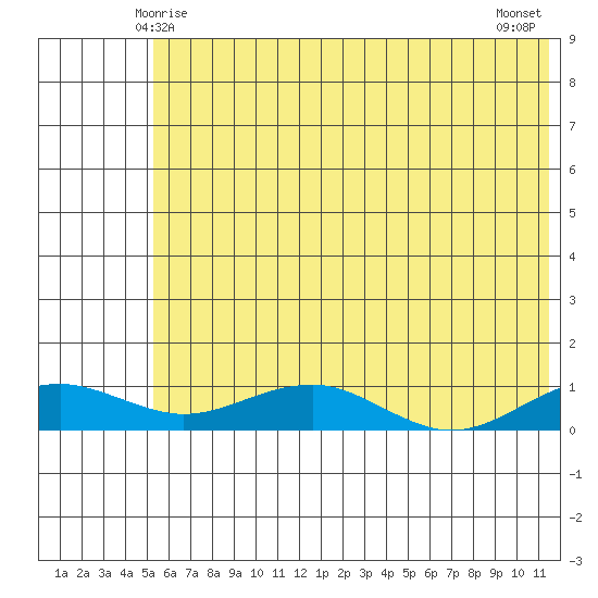 Niyrakpak Lagoon entrance tide chart for Thursday, May 14, 2026