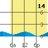 Niyrakpak Lagoon entrance tide chart for Thursday, May 14, 2026