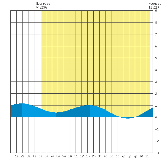 Niyrakpak Lagoon entrance tide chart for Friday, May 15, 2026