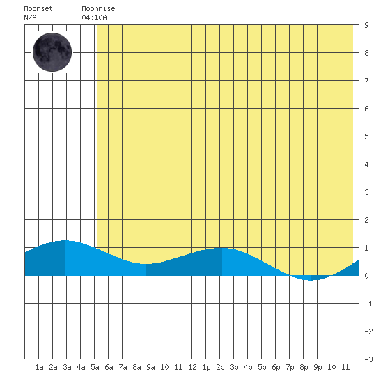 Niyrakpak Lagoon entrance tide chart for Saturday, May 16, 2026