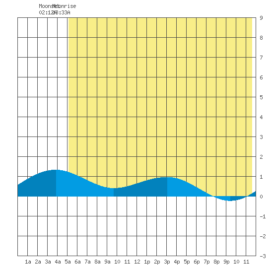 Niyrakpak Lagoon entrance tide chart for Sunday, May 17, 2026