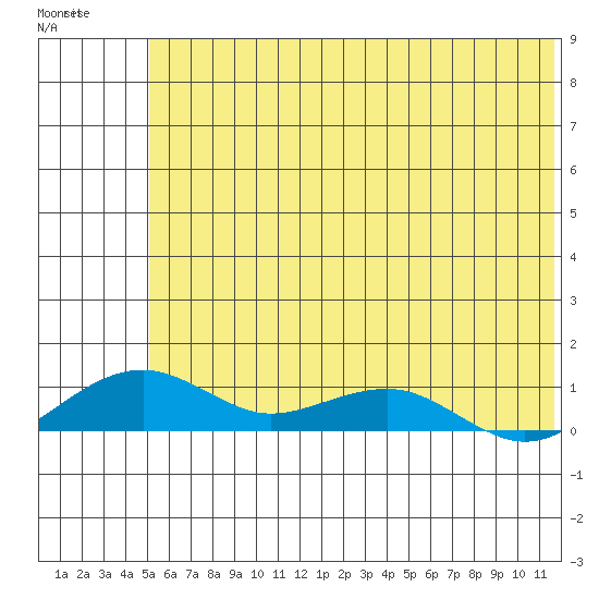 Niyrakpak Lagoon entrance tide chart for Monday, May 18, 2026