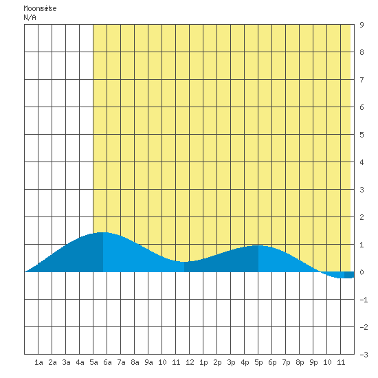 Niyrakpak Lagoon entrance tide chart for Tuesday, May 19, 2026